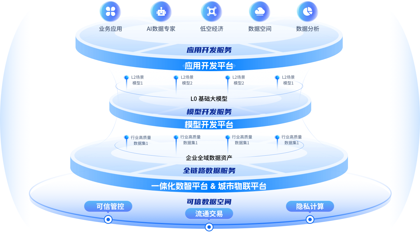 政企数智化服务生态